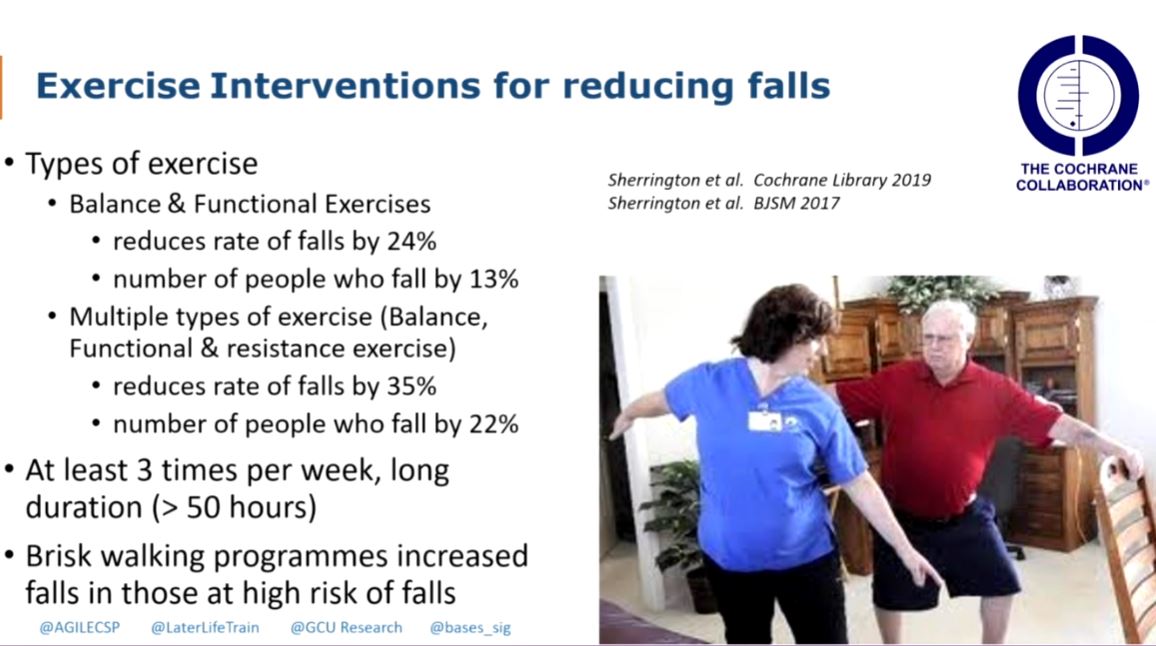 GeriSoc's tweet image. Balance and Functional Exercises reduce the rate of falls by 24% and the number of people who fall by 13%. Multiple types of exercise (balance, functional and resistance) reduce rates of falls by 35% and the number of people who fall by 22% #BGSconf