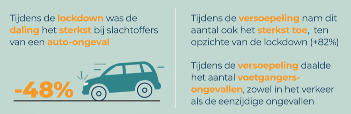 VeiligheidNL's tweet photo. De invloed van COVID-19 op het aantal verkeersslachtoffers op de SEH is in kaart gebracht door VeiligheidNL. Meer informatie: https://t.co/aNdi5yrpuA #COVID19 #verkeer #nvvc2020 #aanpakken https://t.co/cmjIzkRYeV
