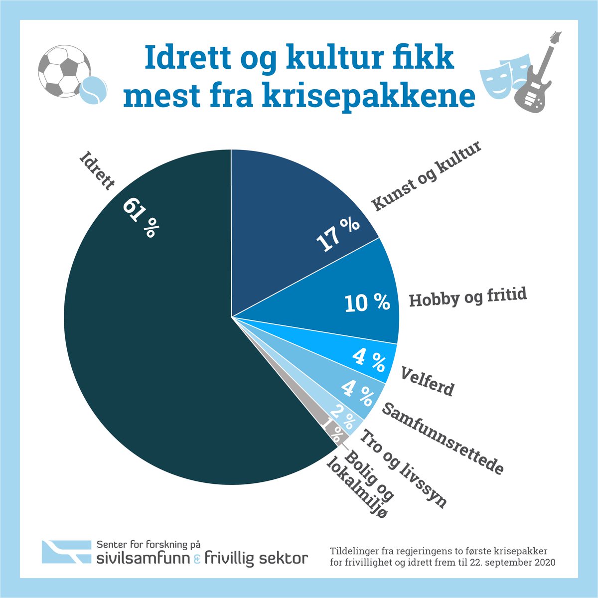 Idrett og kultur fikk mest av de 1,5 milliarder kronene i regjeringens krisepakker for idrett og frivillighet. Les mer om hvor pengene gikk på våre nettsider:
samfunnsforskning.no/sivilsamfunn/a…