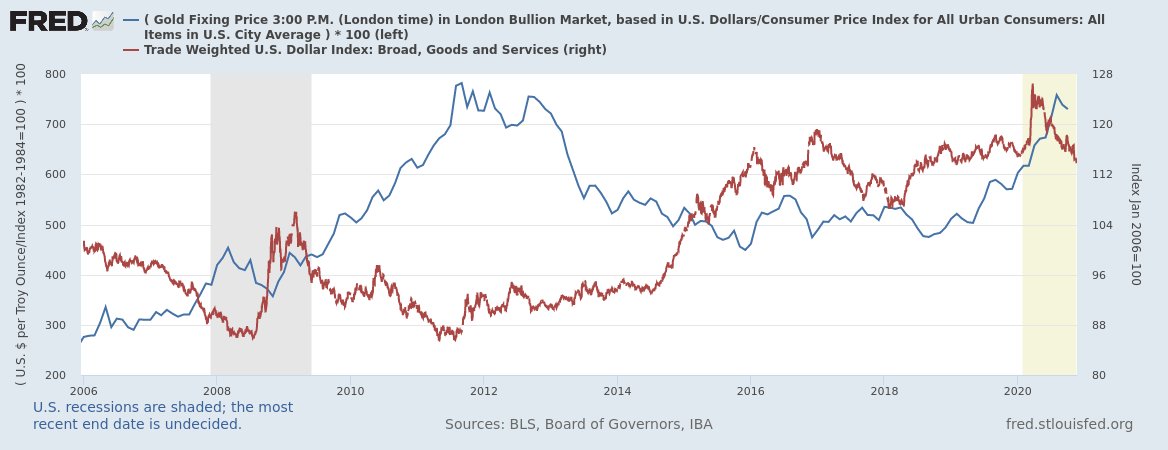  $GC  #GoldAdding Jewelry and Watches to my collection of Gold graphs!This thing is telling us that no inflation is coming short term (CPI data is monthly), oil price may be just expectation and/or there is a need for dollars (I'm talking to you  $DXY, first gold then dollar)!