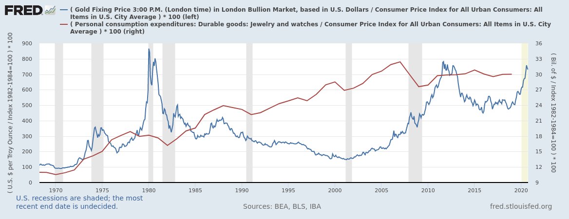 $GC  #GoldAdding Jewelry and Watches to my collection of Gold graphs!This thing is telling us that no inflation is coming short term (CPI data is monthly), oil price may be just expectation and/or there is a need for dollars (I'm talking to you  $DXY, first gold then dollar)!