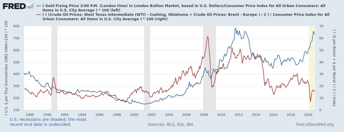  $GC  #GoldAdding Jewelry and Watches to my collection of Gold graphs!This thing is telling us that no inflation is coming short term (CPI data is monthly), oil price may be just expectation and/or there is a need for dollars (I'm talking to you  $DXY, first gold then dollar)!