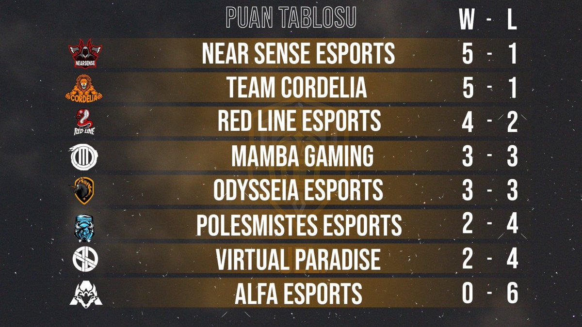 Haftalık puan tablomuz açıklandı! Haftanın liderlik koltuğunu <a href="/NearSenseEspor/">Near Sense</a> ve <a href="/cordeliagaming/">Cordelia</a> paylaşıyor.