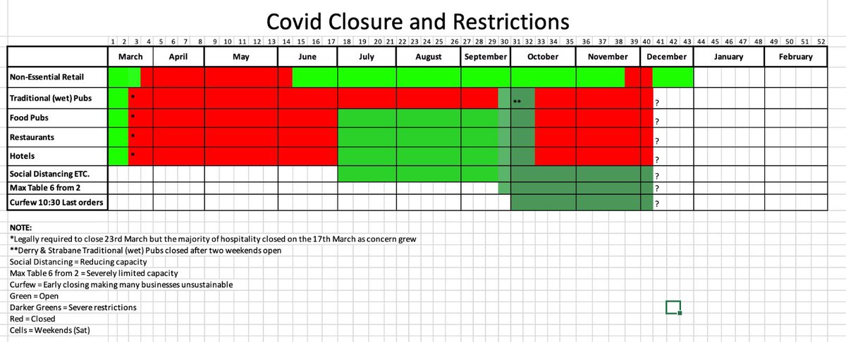 Covid Closure &amp; Restrictions 👇 Just look how badly Hospitaity has been impacted especially traditional (wet) pubs 
#SaveOurHospitality