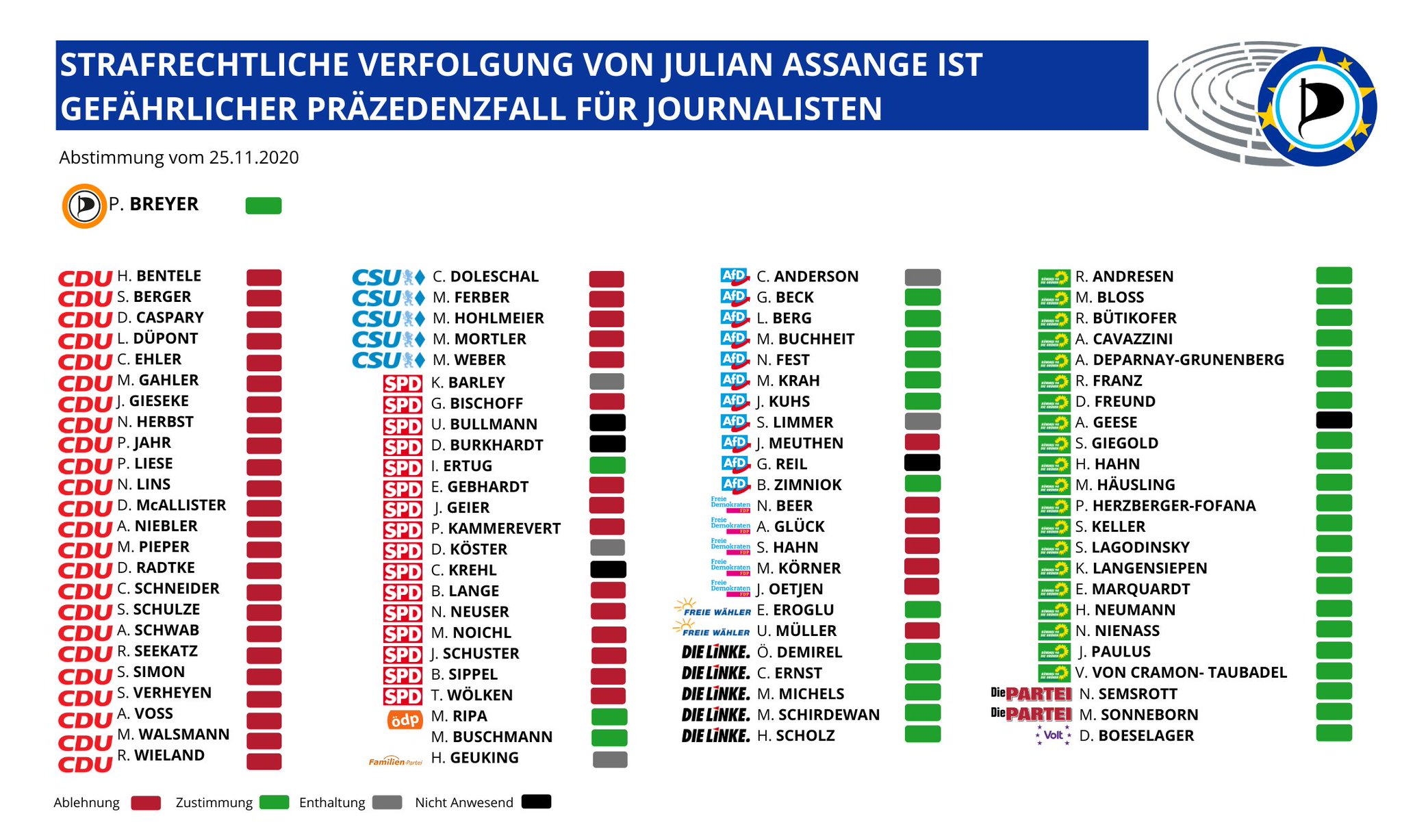 Patrick Breyer Joinmastodon Traurig Parlamentsmehrheit U A Aus Cdu Csu Spd Und Fdp Findet Nicht Dass Die Strafverfolgung Von Julian Assange Einen Gefahrlichen Prazedenzfall Fur Journalisten Schafft Zur Erinnerung Julian Assange