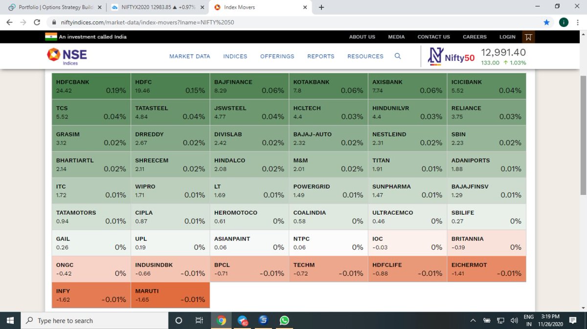 A positive advance/decline and a break of the resistance of 12900 levels gave him the conviction to buy Nifty futures aggressively. He made around 1.7 lakh profit today as shown in the mtm which is attached, highest profit in NIFTY future. _____________________________(7/7)