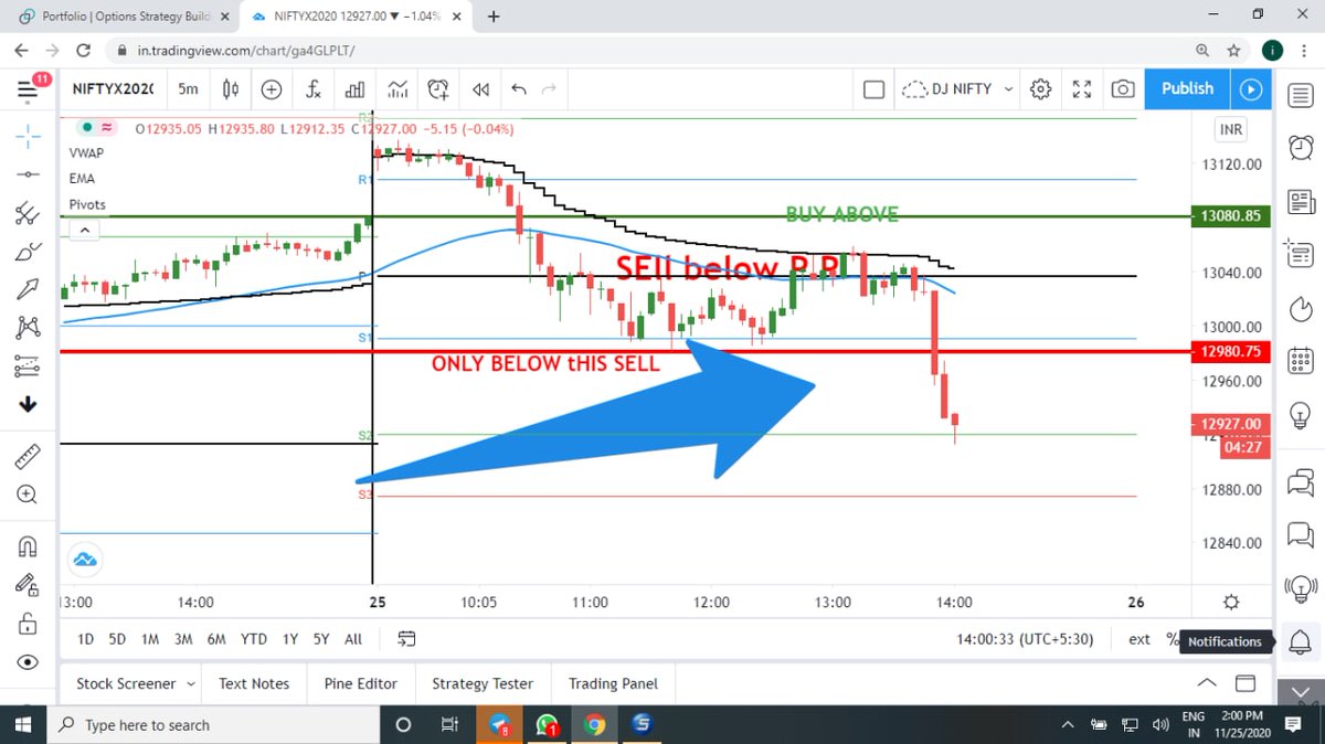 The red line marked here was PDL, he trades using these decision points daily. He shorted Nifty futures again the moment it broke that level. Again made money while pyramiding into his trade. His sl was PDH, Tuesday 24th Nov high. Would've reversed his position there.(4/7)