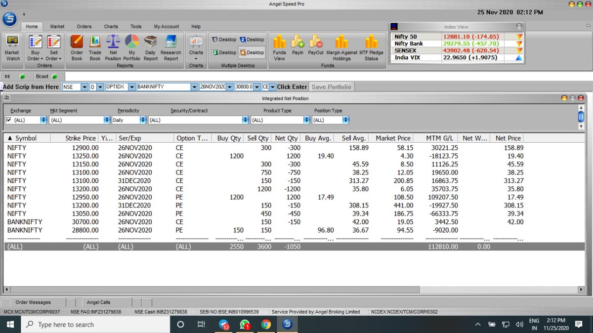 Got his conviction from Advance/Declines in Nifty. All the bigger stocks were trading in red so he rode the downfall.Here is his mtm of yesterday. Made around 1.2 lakh here. (5/7)