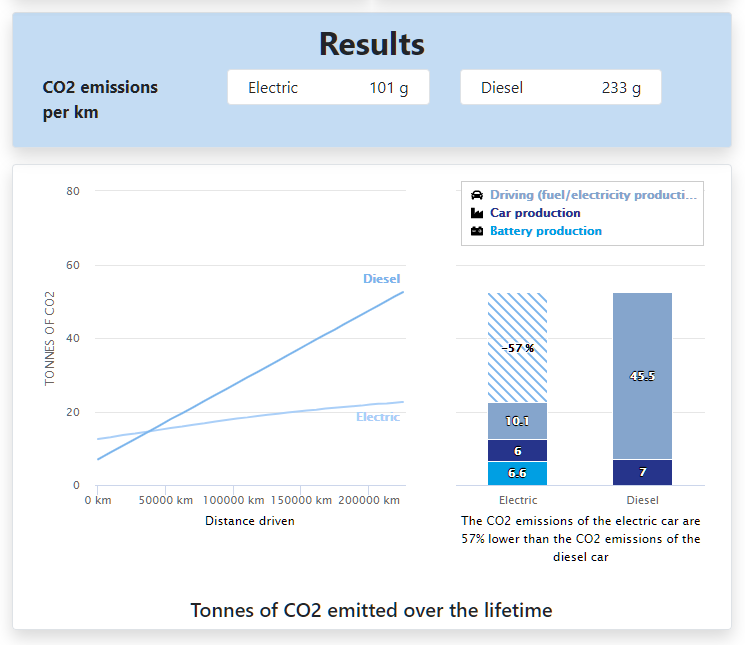 And here is a tool that I gave input to that you can use to see for yourself what happens under realistic assumptions. https://www.transportenvironment.org/news/how-clean-are-electric-carsThe graph shows the reality that Ridley wants to bamboozle us/himself away from. (I even chose battery production in China.)