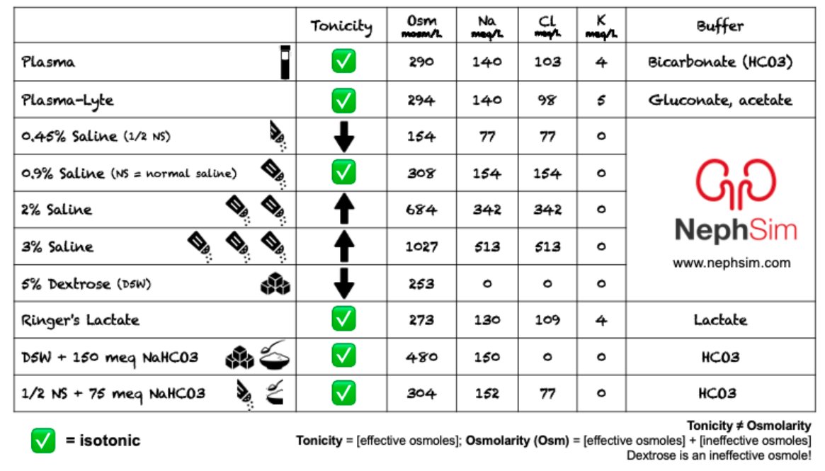 Need to order some #fluids? ✅ the tonicity first!

#KnowYourFluids #FOAMed #MedEd #Infographic

nephsim.com/image-gallery/