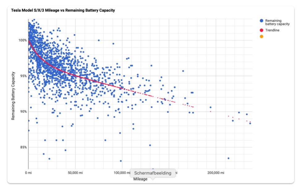 First the claim that the battery lasts less than 100k miles.Here's the blog from my good friend  @M_Steinbuch showing what hundreds of  @Tesla drivers measure. And to the right what Tesla reports. Over 300k miles is closer to the truth. No idea where he gets this 100k nonsense.