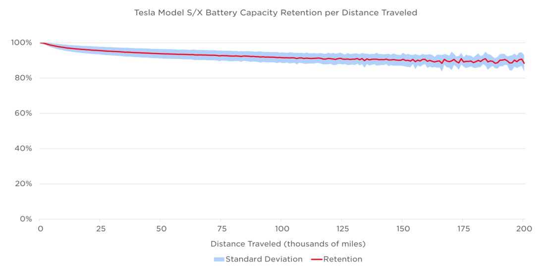 First the claim that the battery lasts less than 100k miles.Here's the blog from my good friend  @M_Steinbuch showing what hundreds of  @Tesla drivers measure. And to the right what Tesla reports. Over 300k miles is closer to the truth. No idea where he gets this 100k nonsense.