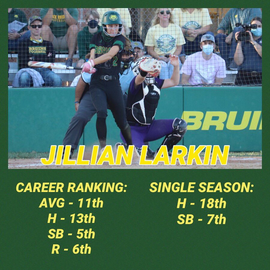 SoftballRb's tweet photo. Have you ever met a 9 hole hitter so dangerous?! We counted on this slapper to drive in runs and turn our lineup over and she never disappointed. She’s also one of the smartest base runners to wear a Bruin jersey! #BruinBall https://t.co/QaRak0e7gF