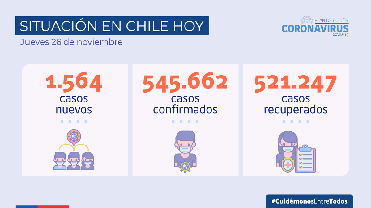 Jueves 26 de noviembre | Balance diario #COVID_19
🔸 1.564 casos nuevos
🔸 1.082 casos con síntomas
🔸 469 casos asintomáticos
🔸 13 no notificados
🔸 545.662 casos totales
🔸 8.872 activos
🔸 521.247 recuperados
🔸 97 fallecidos (15.235 en total) https://t.co/VfApXaOXSA