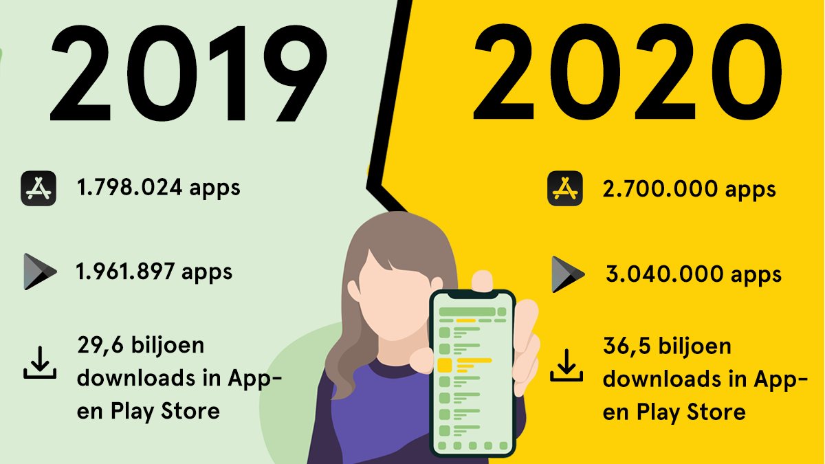 appvisenl's tweet photo. Apps raken steeds meer geïntegreerd in het dagelijks leven en als gevolg daarvan komen er ook steeds meer apps bij. 😍 
Creëer jij al meer betrokkenheid met een app? 👉 https://t.co/6eNckF8cfq

#betrokkenheid #branding #ontwikkeling #iOS #Android #appdevelopment https://t.co/BSvb0T7Egi