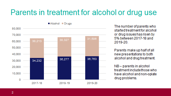 There were 68,269 parents (including other adults who live with children) who started treatment in 2019-20, and they made up half of all new presentations to both alcohol and drug treatment.