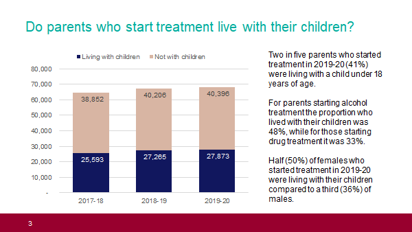 Two in five parents who started treatment in 2019-20 (41%) were living with a child under 18 years of age. And half (50%) of females who started treatment in 2019-20 were living with their children compared to a third (36%) of males.