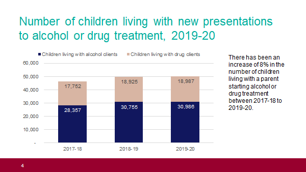 Nearly 50,000 children were living in a household where an adult started alcohol or drug treatment in 2019-20.