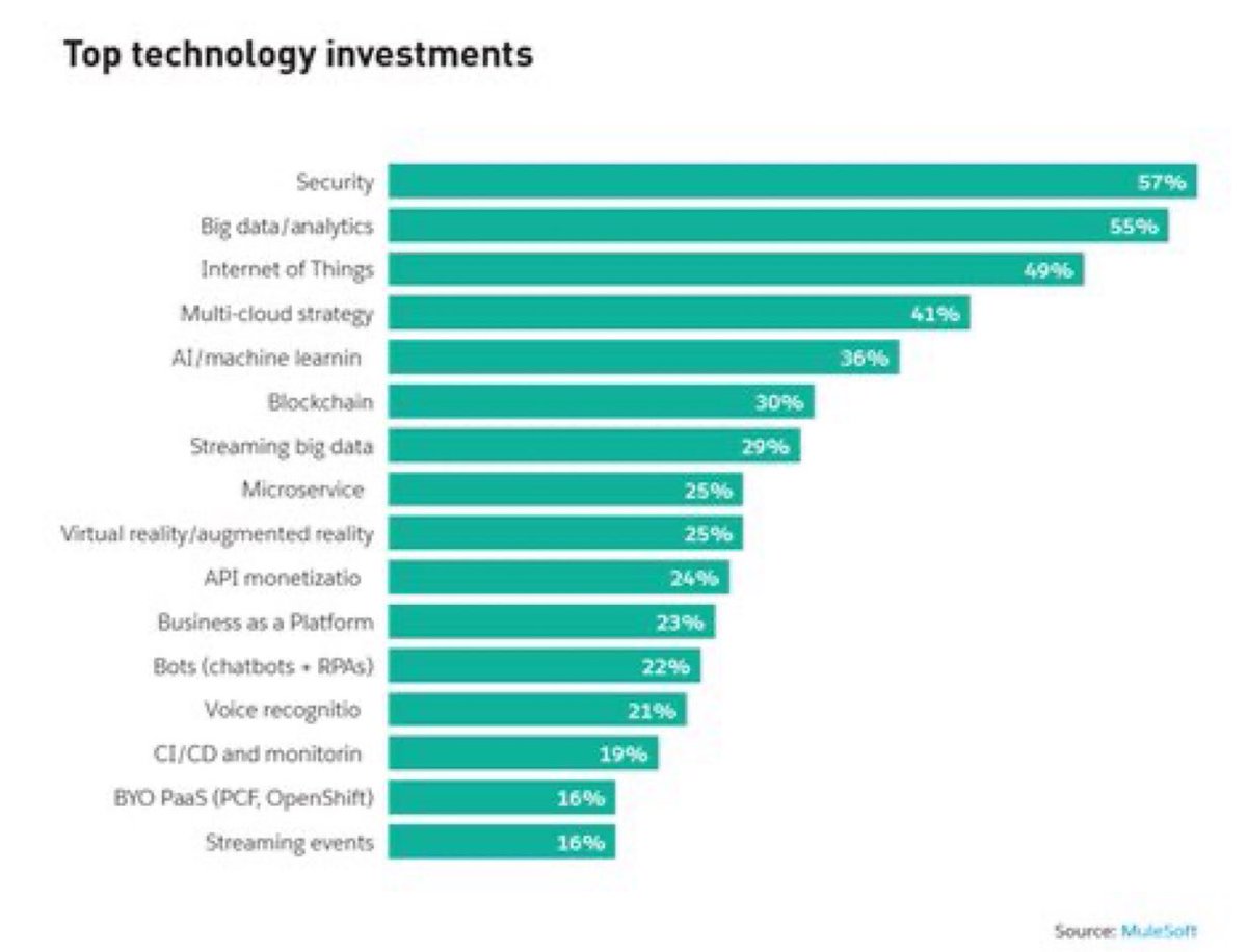 Top technology investments for CIOs and IT:

1. Security
2. Big data and analytics
3. Internet of things
4. Multi-cloud strategy
5. AI /Machine Learning
6. Blockchain
7.  Streaming big data
8. Microservices
9. Virtual/Augmented Reality
10. API monetization zd.net/3lFOZSZ