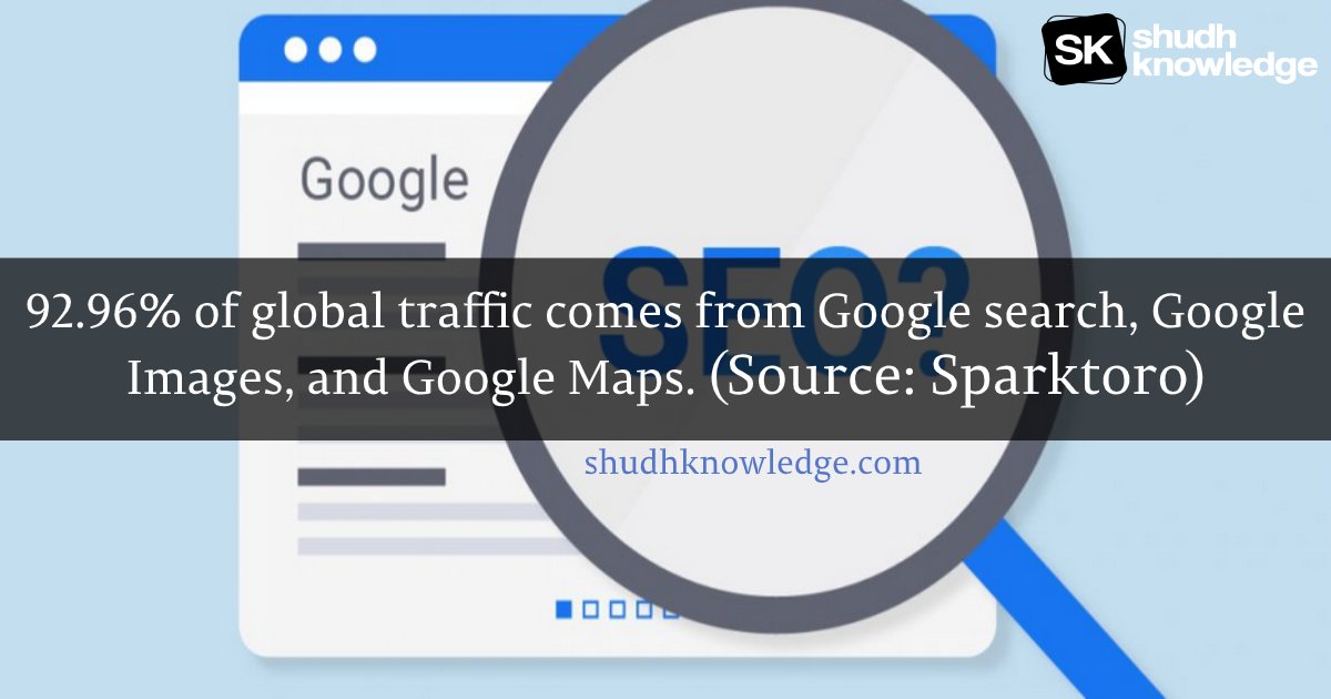 92.96% of global traffic comes from Google search, Google Image, and Google Maps.
(Source: Sparktoro)
#seofacts #seotips #searchengineoptimization