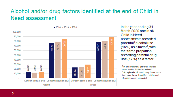 In 2019-20 there were 85,310 (16%) Child in Need assessments where parental alcohol use was recorded as a factor, with 89,100 (17%) where parental drug use was recorded as a factor. Both had increased on previous years.