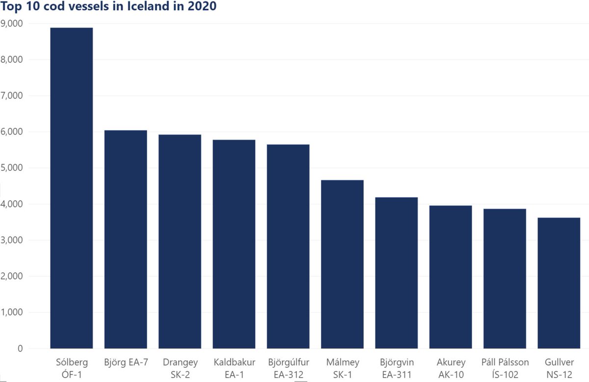TOP three Cod vessels in Norway are foreign while Sólberg ÓF1 is on top in Iceland!
SDC Market Watch today on Cod Supply from Iceland and Norway #Subscribe #SeaDataCenter #InCodWeTrust #TOP #Fishing #Vessels #SupplyReport
seadatacenter.com/fish/sub/intel…