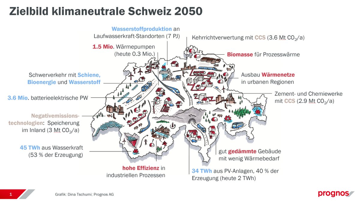 BFEenergeia's tweet photo. Wie sieht die #Energiezukunft der Schweiz aus? Wie will die Schweiz das Netto-Null-Ziel erreichen? Das BFE präsentierte heute die Energieperspektiven 2050+. Sie zeigen den Weg in eine #erneuerbare und #klimaneutrale Energiezukunft auf. @Prognos_AG @UVEK
https://t.co/9wxYmrfcEu https://t.co/BbFNJLA0za