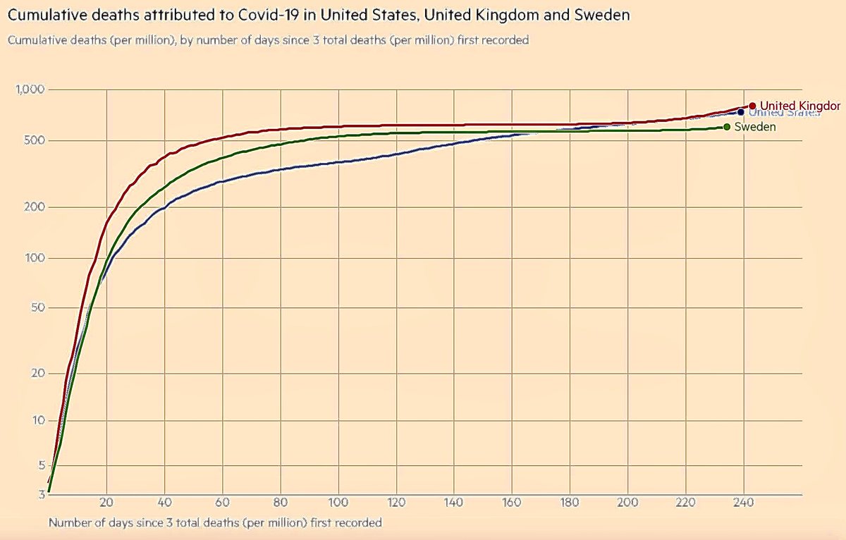 It wasn’t just actions & inactions that are mirrored in the UK & USDeath rates are too #COVID19 death rates in UK & US follow the same trajectory as Sweden, a country that said from the start its  #COVID strategy was  #HerdImmunity #Trump has admitted this is US strategy too.