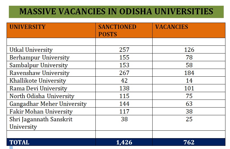 TheBlink17's tweet photo. Higher Education Minister Arun Sahoo today in Assembly in a written reply to an unstarred question accepted that 53 percent of teaching posts in Odisha Universities are lying vacant.

#odishaassembly #odisha #highereducation https://t.co/tLusAaEYER
