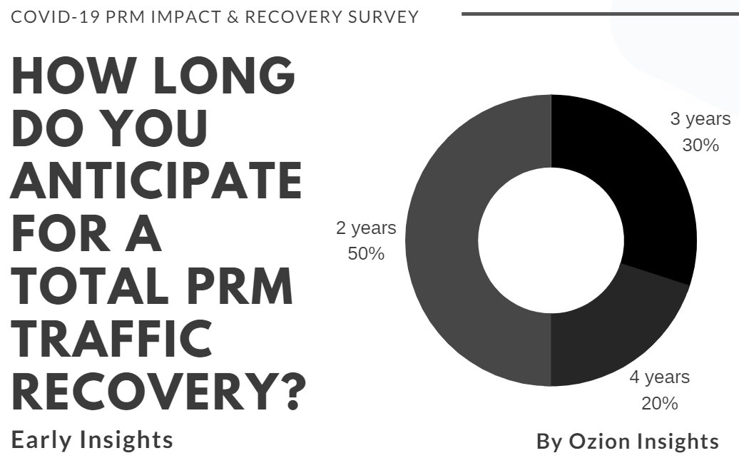 How long do you anticipate recovery will take? Participate in the full survey and receive the results forms.gle/H6uVUvUR8zCXPy…
<a href="/CAAi_UK/">CAA International - Part of the UK CAA</a> <a href="/ECACceac/">ECAC</a> @eurocontrolDG #accessibilityforall #Flyinclusive #accessibility #airportprm #survey #aviation #covid #covid19 <a href="/wwwthiiscouk/">THIIS Magazine</a>