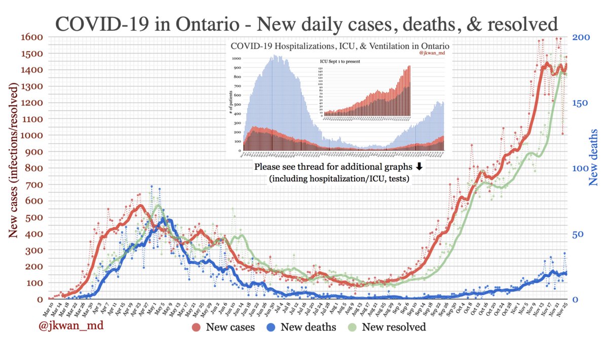  #COVID19 in  #Ontario [Nov 26]: 1478 new cases*, 21 deaths, 1365 resolved47576 tests/day, 52852 pending, 3.1% pos556 hospitalized (151 in ICU)See THREAD for more graphs #onhealth  #COVID19ontario  #onpoli
