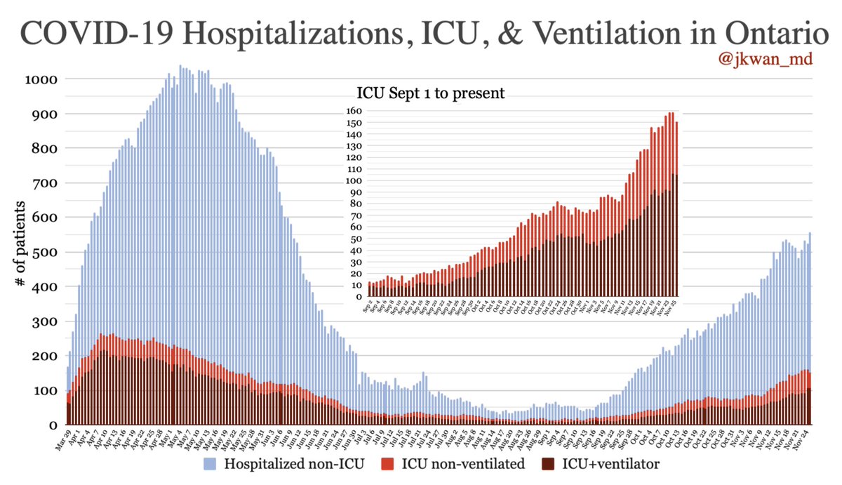 Hospitalizations/ICU for  #COVID19 in  #OntarioHospitalizations non-ICU: 405ICU non-ventilated: 46ICU+ventilator: 105= Total hospitalized: 556 #COVIDー19  #COVID19Ontario  #onpoli