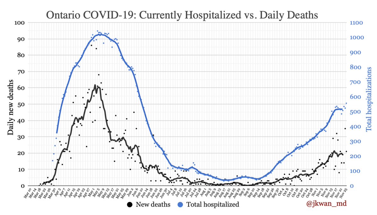  #COVID19 Hospitalizations & deaths in  #Ontario Deaths in the past week: 132Line = 7 day moving average.  #COVIDー19  #onhealth