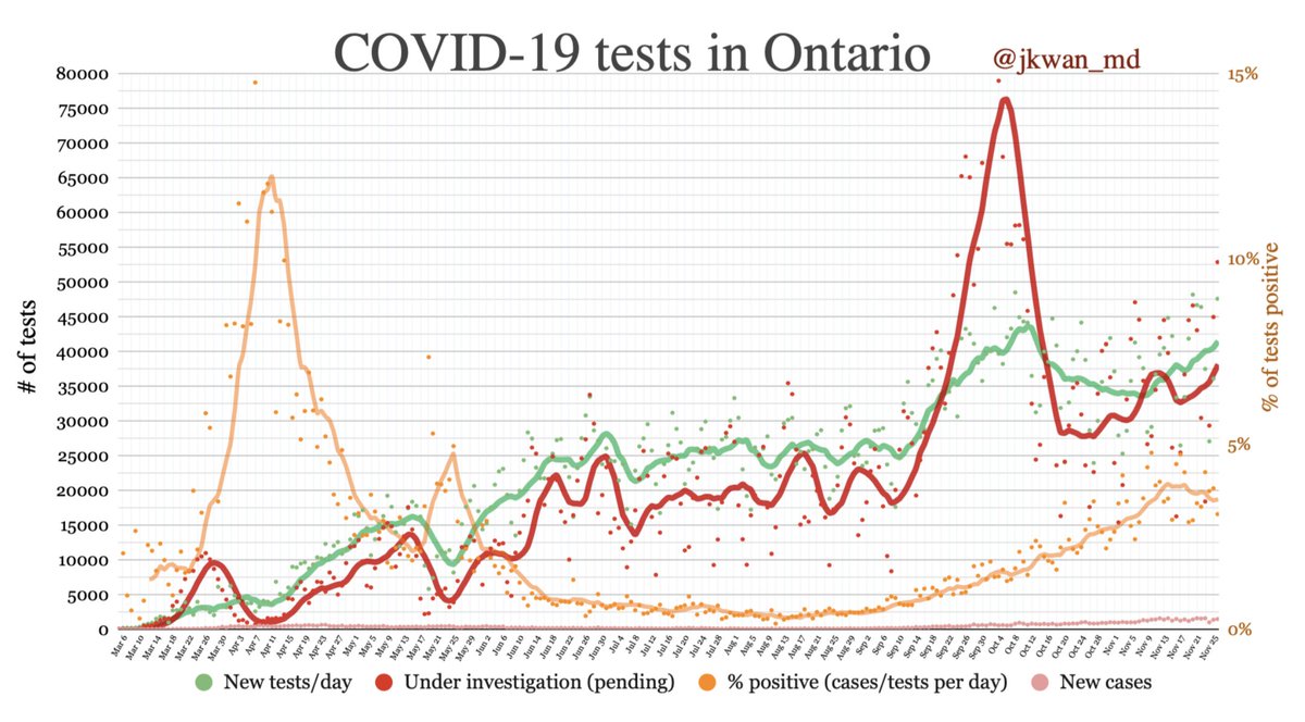  #COVID19 testing in  #Ontario- % positive 3.1% - (orange)- Testing: 47576 today (green)- Under investigation: 52852 today (red) #covidontario  #CovidTesting  #onpoli