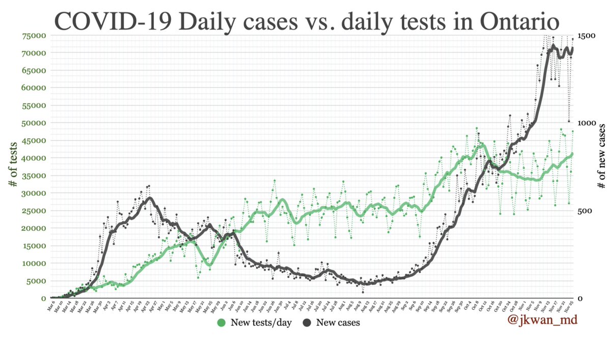  #COVID19Ontario: Daily new cases vs. daily new tests in  #OntarioLine = 7 day moving average.  #COVIDー19  #onhealth