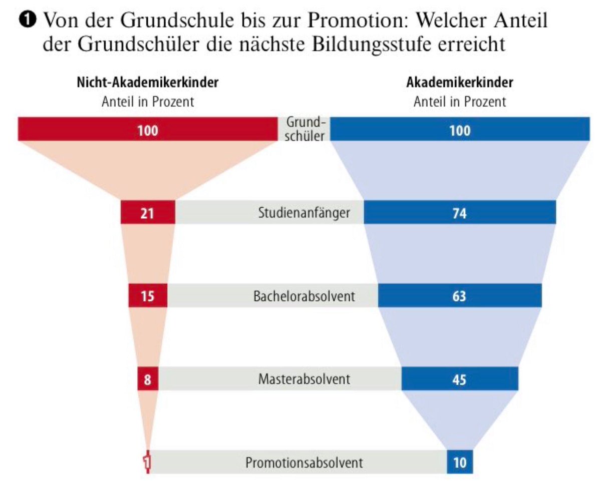 Wahnsinn: Welcher Anteil an Gründschüler:innen die nächste Bildungsstufe erreicht - Akademiker:innenkinder vs. Nicht-Akademiker:innenkinder. #bildung  Quelle: <a href="/IGMetall_Jugend/">IG Metall Jugend</a>