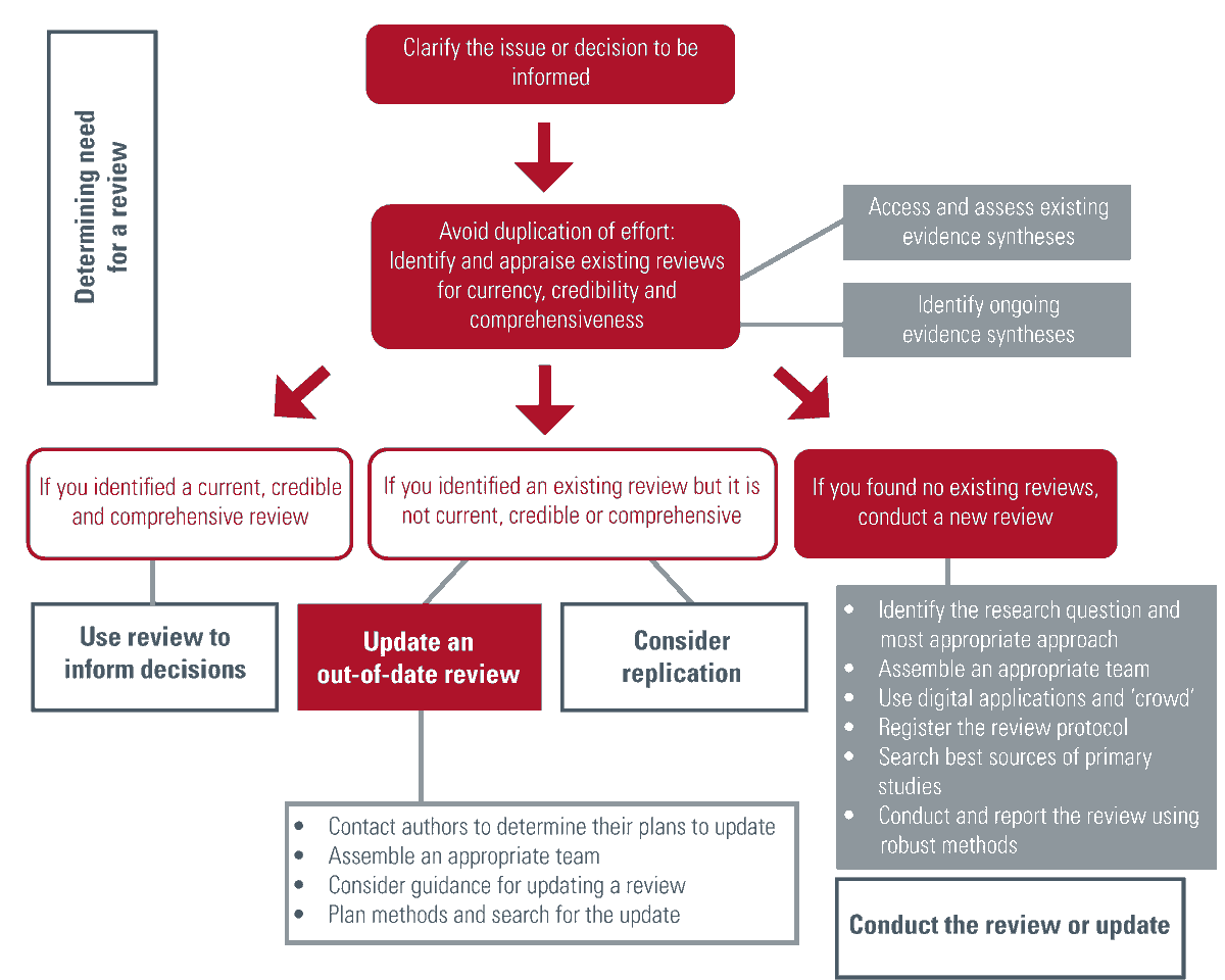 Our website includes additional supports for researchers seeking to inform the #COVID19 evidence response (e.g., an interactive flow diagram for those considering or conducting an evidence synthesis) ow.ly/jx1o50C05Ey