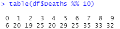 (b) the more common last digits for deaths are 7, 8, and 9, whereas a "Benford 1st-digit hangover effect" would predict more 1s and 2s. /11