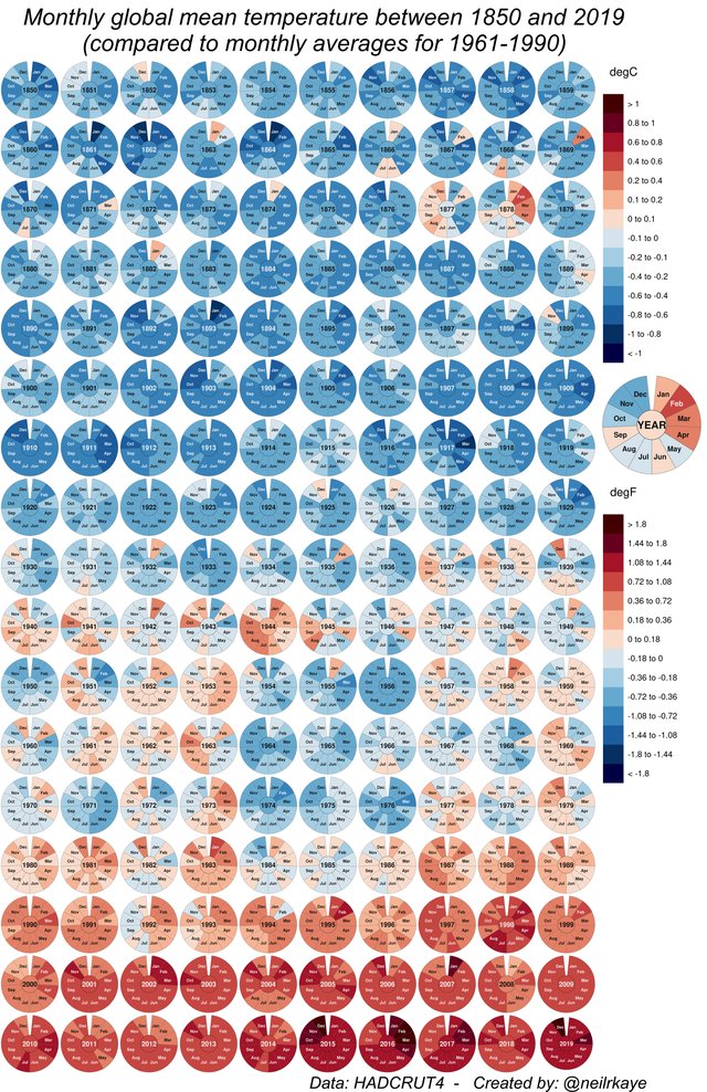 Monthly global temperature between 1850 and 2019 (compared to 1961-1990 average monthly temperature). It has been more than 25 years since a month has been cooler than normal. #climatechange #GlobalWarming