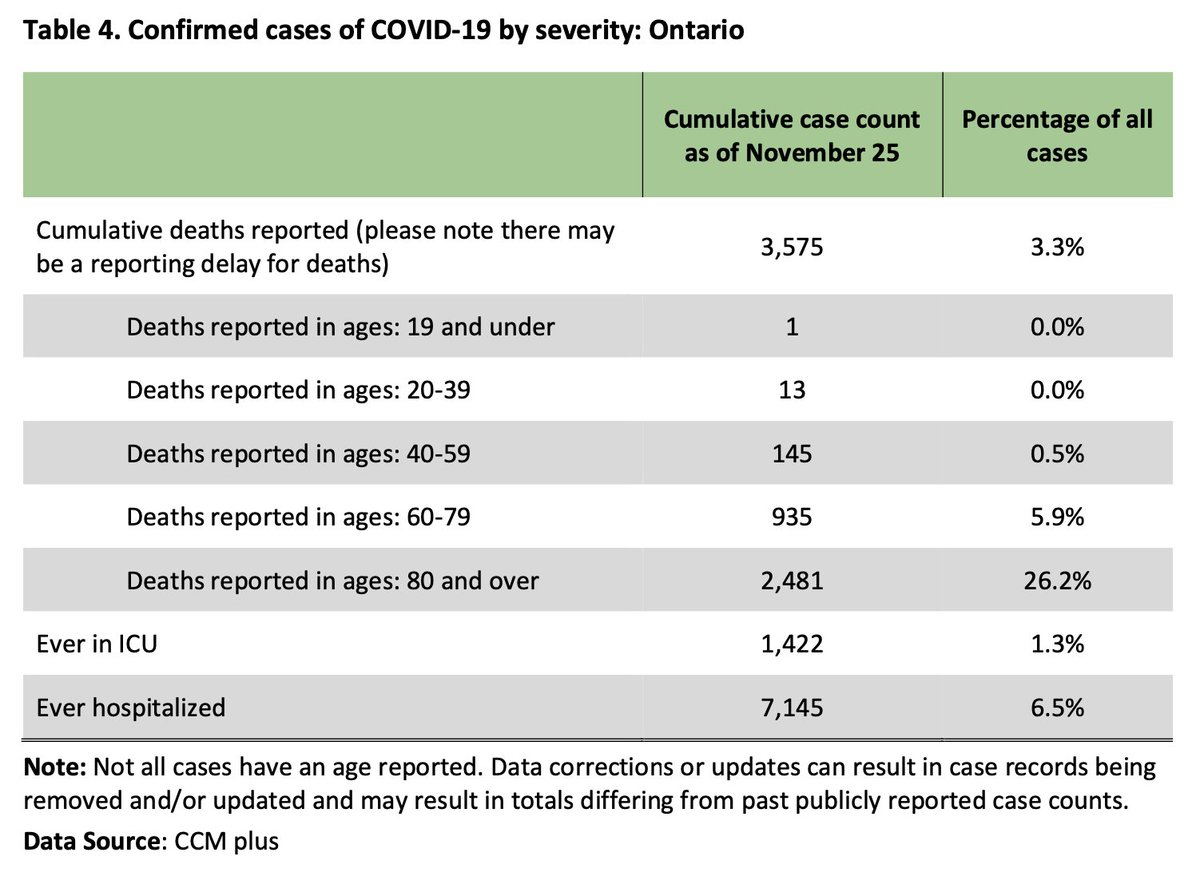 21 new deaths:<19: 020-39: 040-59: 160-79: 680+: 14Case & death demographics from daily epidemiological report (hospitalization demographics are not publicly available). Source:  https://files.ontario.ca/moh-covid-19-report-en-2020-11-26.pdf