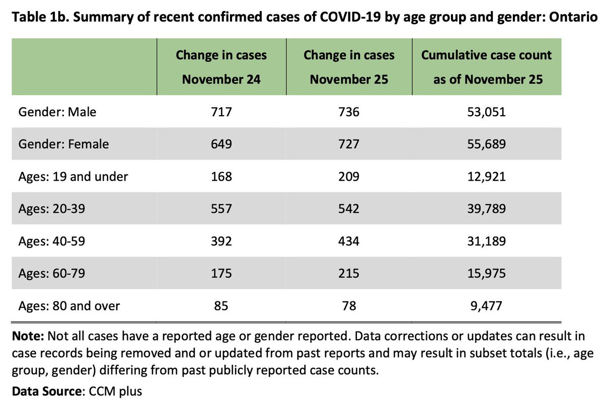 21 new deaths:<19: 020-39: 040-59: 160-79: 680+: 14Case & death demographics from daily epidemiological report (hospitalization demographics are not publicly available). Source:  https://files.ontario.ca/moh-covid-19-report-en-2020-11-26.pdf