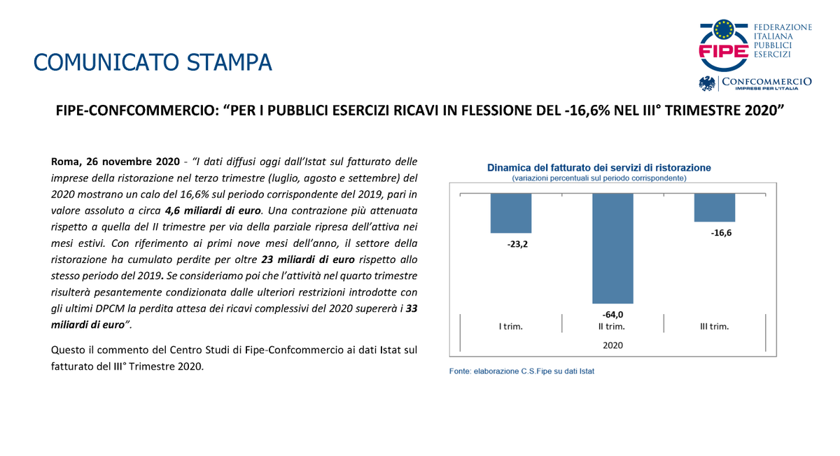 fipeconf's tweet photo. Fipe-Confcommercio: “Per i #PubbliciEsercizi ricavi in flessione del -16,6% nel III° trimestre 2020”
https://t.co/9ycYW01yOd
#CentroStudiFipe https://t.co/3P5JrGXNio