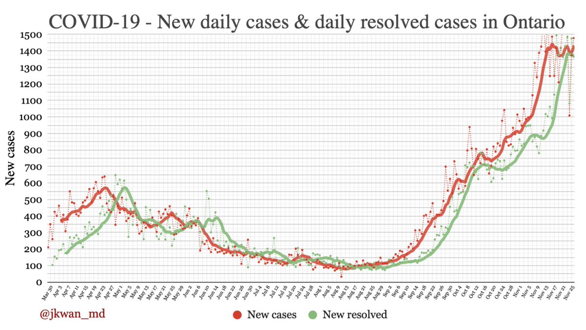  #COVIDー19 daily new/resolved cases in  #Ontario:New cases: 1478New resolved†: 1365†Resolved = 14 days post-symptom onset if not hospitalized/deceased, does not account for any potential persistent symptoms or complications.  #LongCovid #COVID19  #COVID19ON  #covid19Canada