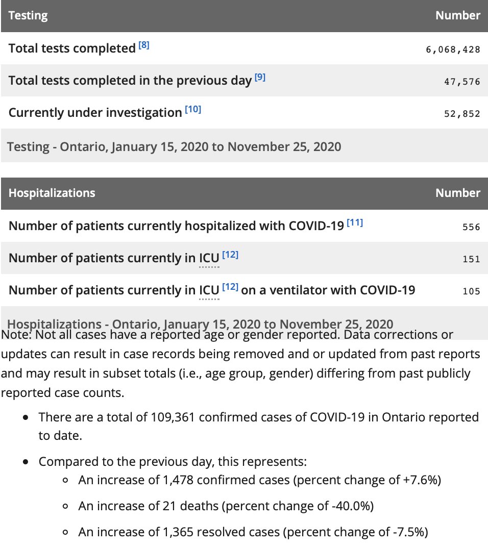 *Cases under-reported: Not all infected persons &/or contacts to cases may be tested.  #COVIDー19 cases after 4pm yesterday not included until tomorrow's count.Data source:  https://ontario.ca/page/2019-novel-coronavirus#section-0