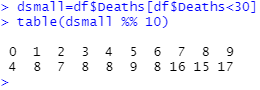 Indeed, this effect (more 7s, 8s, and 9s) is especially pronounced in the daily death numbers below 30 (accounting for 100 days in total) /12