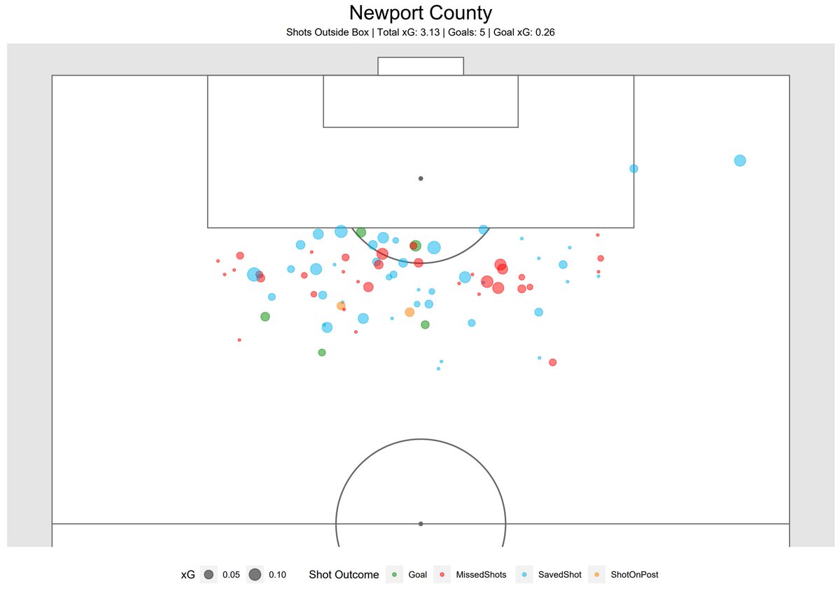 While outside the box we have scored 5 goals from around 3 xG.