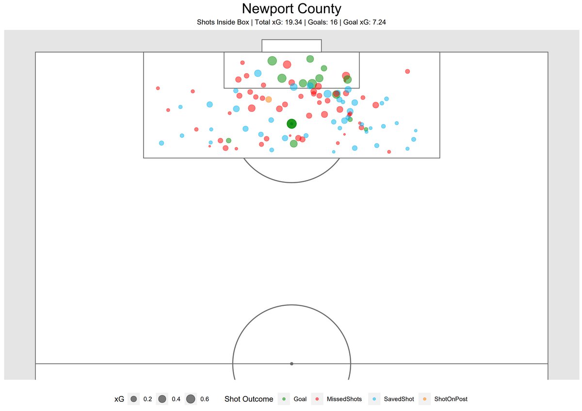 What you see is less chances going through the middle and more coming from wide of the goal where the chance quality decreases. Ironically it's those shots from the wide areas that are on target as opposed to our more central chances.