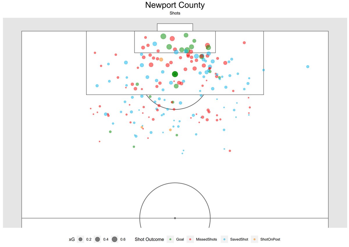 Newport have taken the 3rd (Opta) most shots in the league, 42% of those from outside the box (ranking 5th highest in league for long shots).