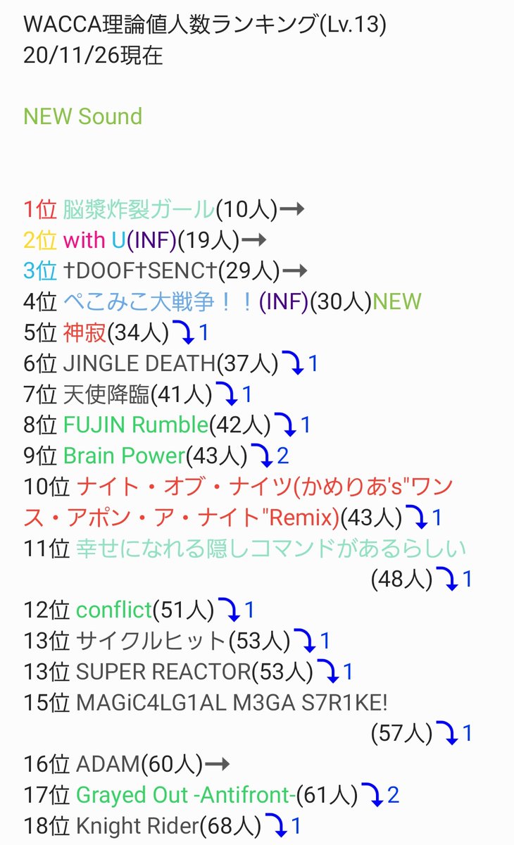 Ryo_cdpsxd's tweet photo. #WeeklyWACCA
先週まで「こいつ誰やねん」みたいな感じでしたが、今週結構頑張って少し周知して貰えたかなと思うので改めて。毎週金曜0時過ぎからランキング発表をしてます。僕の担当がLv.12~13なのでそれ以外は夜桜ヨッシーさんが担当しておりますのでそちらの方も是非確認してみてください。
#WACCA https://t.co/X59zO5qh0G
