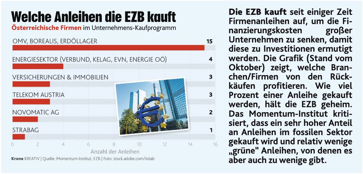 Momentum Institut Die Ecb Kauft Derzeit Unternehmensanleihen Um Die Finanzierungskosten Fur Firmen Zu Senken In Osterreich Leider Vor Allem Von Jenen Die Das Klima Belasten Etwa Von Erdolkonzernen Berichtet Die